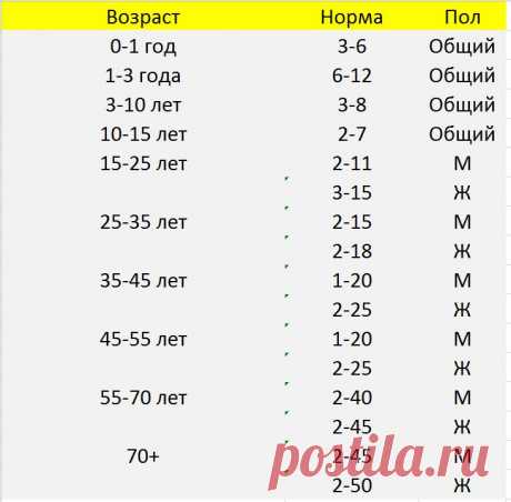 Норма соэ в зависимости от возраста
СОЭ — это скорость оседания эритроцитов, достаточно важный показатель в крови, потому что он может говорить, как о лёгких проблемах по типу простуды, так и о серьёзных проблемах по типу онкологии и сахарного диабета, но вот с возрастом данное значение становится чуть-чуть выше и многих это может напугать, поэтому в этой статье я расскажу про […]
Читай дальше на сайте. Жми подробнее ➡