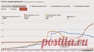Какими способами можно ускорить процесс индексации сайта 
Для многих веб-мастеров приоритетное значение имеет скорость индексации страниц сайта. Давайте рассмотрим некоторые способы, которые позволят ускорить индексацию сайта.