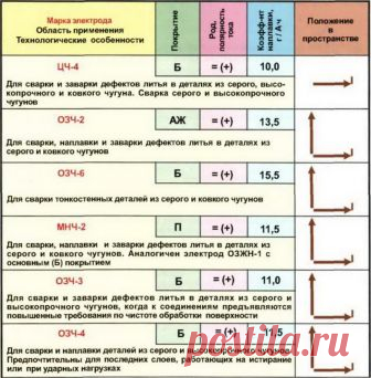 ПОДБОР ЭЛЕКТРОДОВ ДЛЯ СВАРКИ ТОНКОГО МЕТАЛЛА 
 
Большую роль в сварке инвертором в целом и тонких металлических элементов в частности играет выбор электродов. Помимо покрытия электроды различаются еще и толщиной диаметра, что тоже немаловажно, если вы хотите сварить изделие без повреждений и прожигов. 
 
Возьмем, к примеру, электрод ОМА-2. Он покрыт специальным составом, который горит при токах малой силы и обеспечивает ровное и медленное горение, что увеличивает ваши шанс...