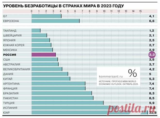 12-11-23--Уровень безработицы в России в сравнении с другими странами мира - Коммерсантъ