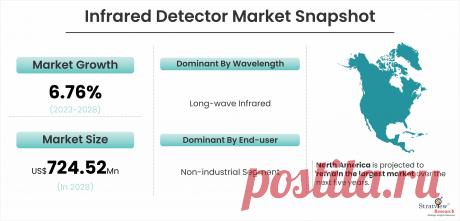 Infrared Detector Market: Emerging Economies Expected to Influence Growth Until 2028

As per the study, The Global Infrared Detector Market is expected to grow from US$ 489.15 Million in 2022 to US$ 724.52 Million by 2028 at a healthy CAGR of 6.76% during the forecast period of 2022-2028.
An infrared detector is used for the detection of infrared lights. There are two main basic forms of infrared detectors viz. thermal and photonic.