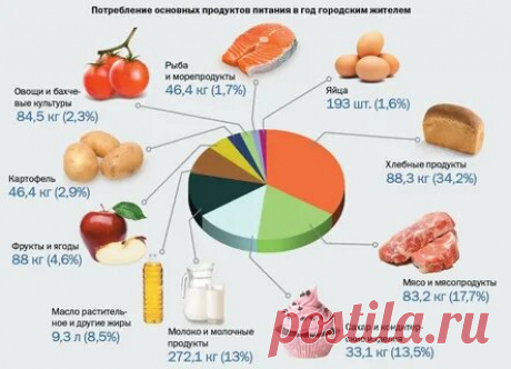 НОРМА ПОТРЕБЛЕНИЯ ВСЕХ ПРОДУКТОВ НА 1 ДЕНЬ: 1 тыс изображений найдено в Яндекс Картинках