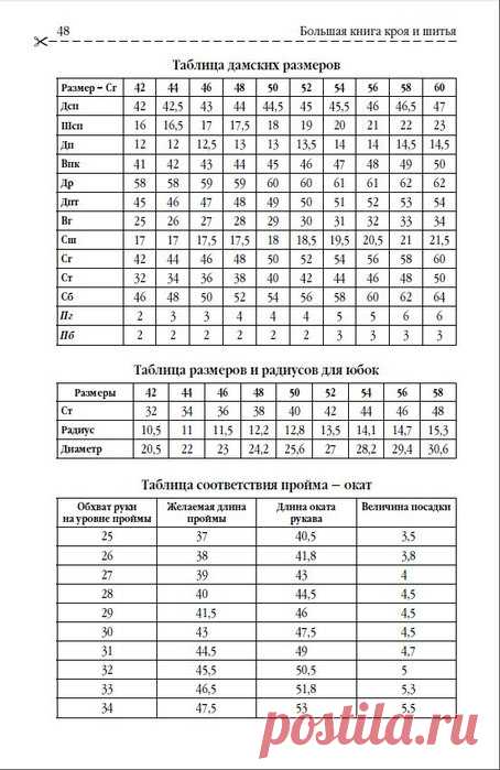 Полезные справочные таблицы.