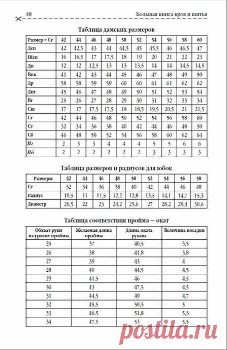 Полезные справочные таблицы.