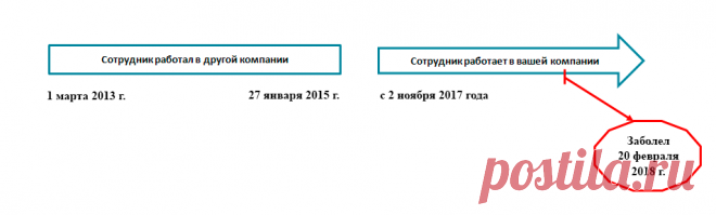 Оплата больничного листа в 2018 году процент от стажа