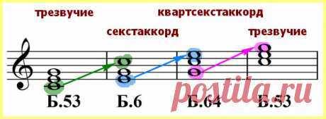 Четыре вида трезвучий и их обращения