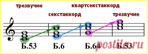 Четыре вида трезвучий и их обращения