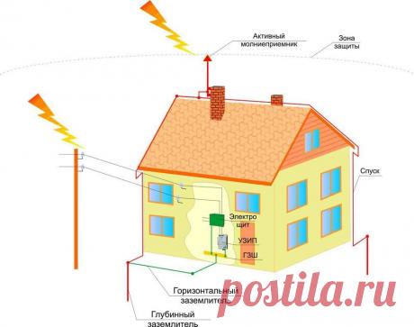 Заземление своими руками

Заземление — преднамеренное электрическое соединение какой-либо точки сети, электроустановки или оборудования с заземляющим устройством.

Заземляющее устройство состоит из заземлителя (проводящей части или совокупности соединенных между собой проводящих частей, находящихся в электрическом контакте с землей непосредственно или через промежуточную проводящую среду) и заземляющего проводника, соединяющего заземляемую часть (точку) с заземлителем. Заз...