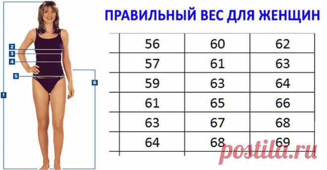 Таблица веса и роста  
 

 

Считается, что идеальный вес – это тот, который вы имели в 18 лет. Желательно сохранять его всю жизнь. Но если вы за прошедшие 15–20 и более лет оторвались от идеала, не стоит стремиться верну…