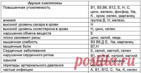 Нехватка витаминов