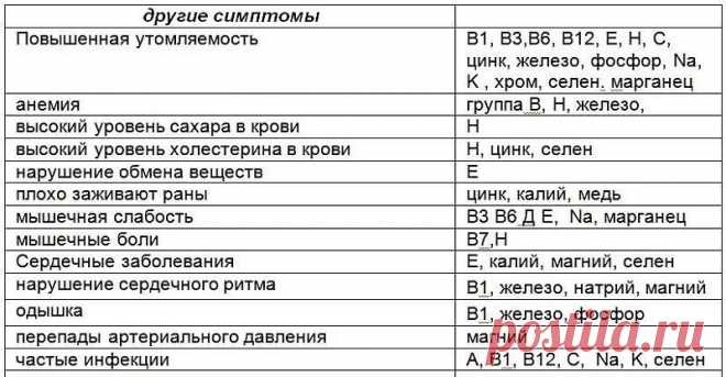 Нехватка витаминов