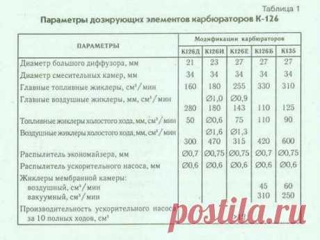 карбюраторы, тарировки жиклёров, диамерты,: 2 тыс изображений найдено в Яндекс.Картинках