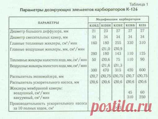карбюраторы, тарировки жиклёров, диамерты,: 2 тыс изображений найдено в Яндекс.Картинках