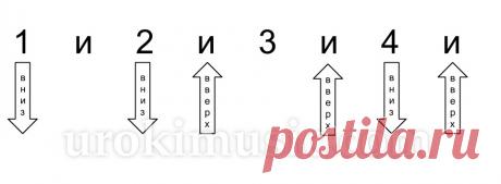 Как играть бой на гитаре - видео урок и схема боя. Игра пальцами и медиатором. Размер метр метроном | Онлайн школа urokimusic