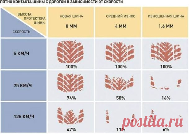 Вот как выглядит пятно контакта между покрышкой и мокрой дорогой на высокой скорости   Мы подготовили интересную инфографику, наглядно показывающую, что такое скорость на мокрой дороге.
Так выглядит пятно контакта между покрышкой и дорогой, покрытой тонким слоем воды. Снято высокоскор…