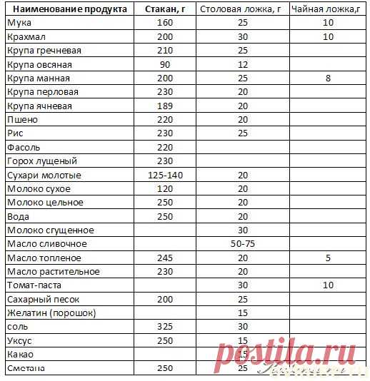 Таблица ложки и стакан вместо весов - Простые рецепты Овкусе.ру