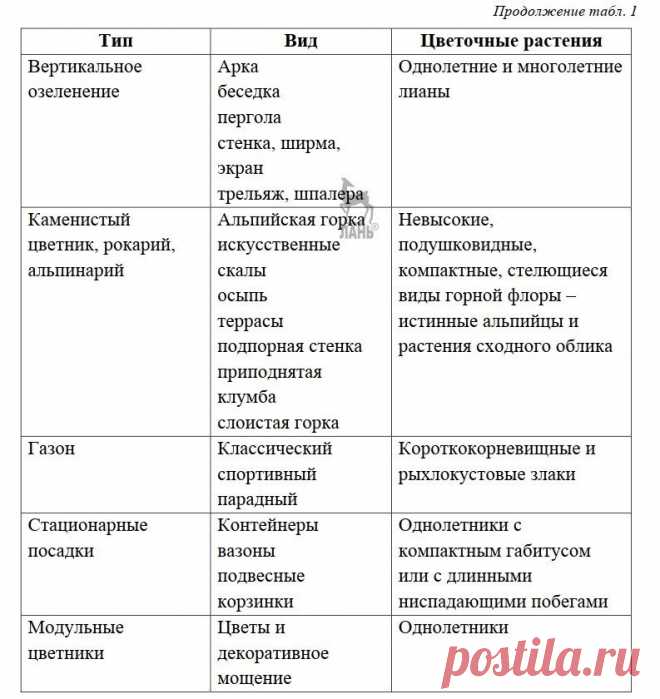 Типы и виды цветочного оформления ландшафта
В процессе создания искусственного ландшафта и его озеленения
цветочные растения обычно объединяют в группы. 
Такие группы называют типами зеленых насаждений. 

В пределах типов в зависимости от размера, геометрической формы, числа растений выделяют отдельные виды цветников как участков ограниченной территории для выращивания цветов. В последнее время в цветники все чаще включают невысокие кустарники и деревья. 

Особое место сре...
