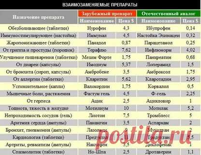 аналоги лекарственных средств в беларуси таблица: 6 тыс изображений найдено в Яндекс.Картинках