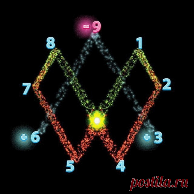 Секрет цифр 3,6 и 9 раскрыт