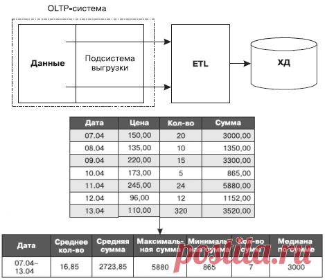 Введение в ETL. Ключевые понятия консолидации данных