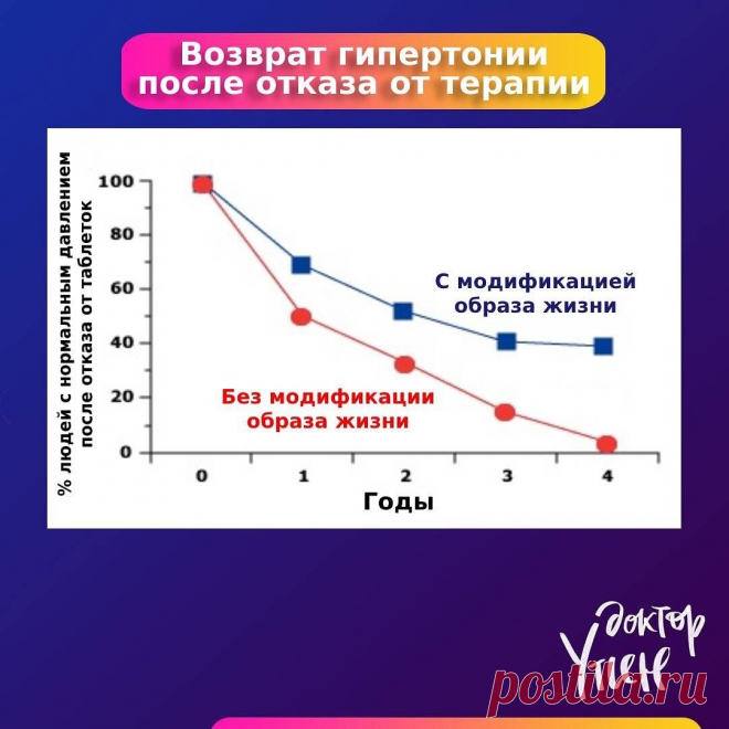 Стоит ли бросать пить таблетки от давления? Совет кардиолога | Доктор Утин | Дзен