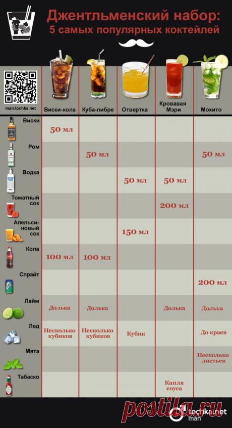 Джентльменский набор: 5 популярных коктейлей (инфографика) | Рецепты шотов, Рецепты алкогольных напитков, Барные напитки 17.08.2012 - Пропустить вечером стаканчик-другой любят многие мужчины, но далеко не все знают, как сделать даже самые элементарные коктейли. Чтобы помочь тебе не упасть в грязь лицом перед друзьями, а тем более перед красоткой, которая вечером оказалась у тебя в гостях, mport.ua bigmir)net собрал рецепты 5 самых популярных коктейле…