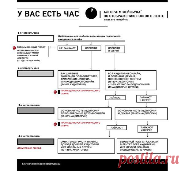Алгоритм фейсбука по отображению постов в ленте

[Инфографика]

Оказывается, у нас есть всего 1 час...