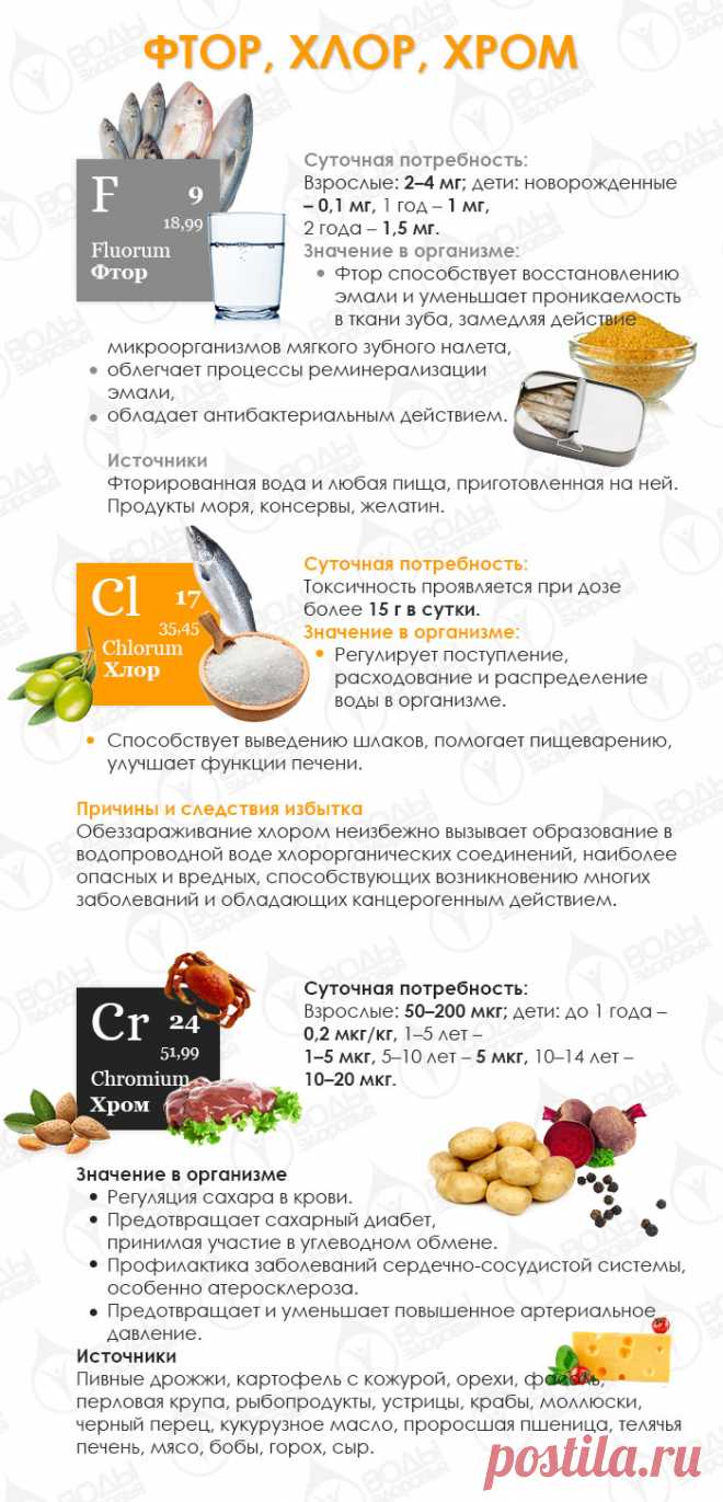 Знакомимся с макро- и микроэлементами: фтор, хлор, хром