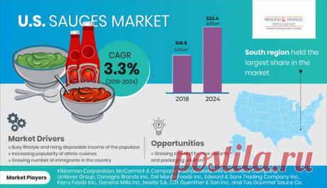 The U.S. sauces market recorded $18.6 billion in 2018, and is expected to growth at a CAGR of 3.3% during 2019-2024. The U.S. sauces market is projected to grow rapidly due to increasing popularity of ethnic cuisines, healthier food options, and shift toward organic or all-natural products, and growing number of immigrants in the country.