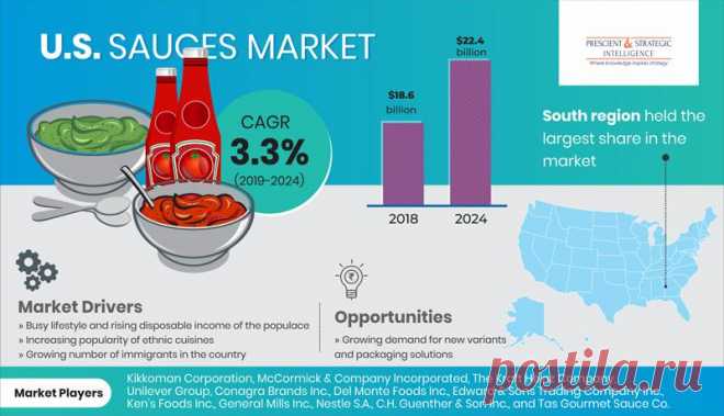 The U.S. sauces market recorded $18.6 billion in 2018, and is expected to growth at a CAGR of 3.3% during 2019-2024. The U.S. sauces market is projected to grow rapidly due to increasing popularity of ethnic cuisines, healthier food options, and shift toward organic or all-natural products, and growing number of immigrants in the country.