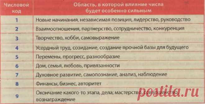 Важные года в вашей жизни