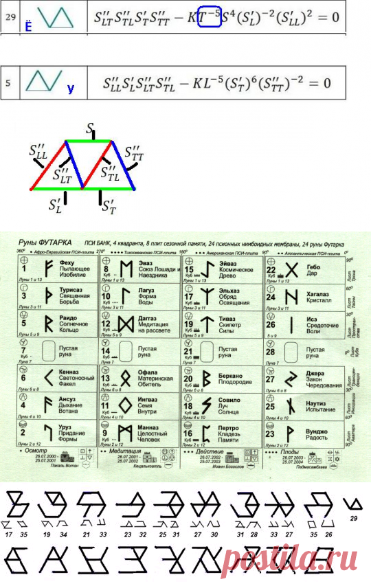 Руны. Алфавиты. Мыслеформы