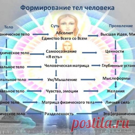 Каузальное Тело Человека