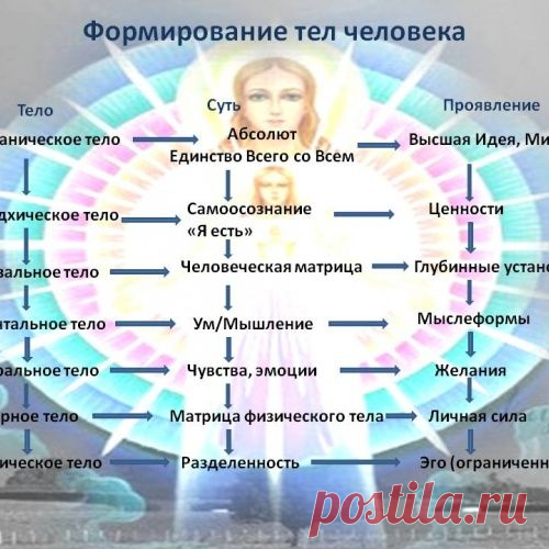 Каузальное Тело Человека