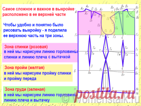 Построение выкройки основы — САМЫЙ ПОНЯТНЫЙ СПОСОБ (для начинающих). |
