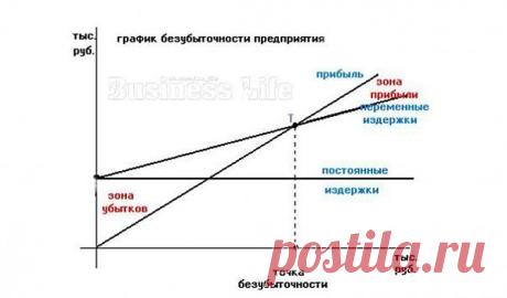 Как ПРАВИЛЬНО рассчитать точку безубыточности. | Банки РФ