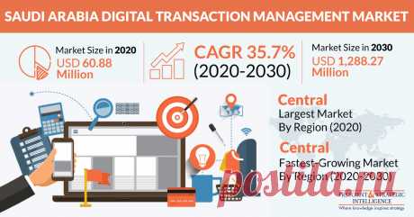 The digital transaction management market of Saudi Arabia generated revenue of $60.88 million in 2020, and it is expected to grow at a CAGR of 35.7% during 2020–2030. The key factors responsible for the growth of the market include the increasing inclination for transferring business processes to digital platforms, increasing adoption of cloud solutions, advancements in technology, and rising spending power of end users.