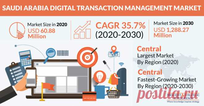 The digital transaction management market of Saudi Arabia generated revenue of $60.88 million in 2020, and it is expected to grow at a CAGR of 35.7% during 2020–2030. The key factors responsible for the growth of the market include the increasing inclination for transferring business processes to digital platforms, increasing adoption of cloud solutions, advancements in technology, and rising spending power of end users.