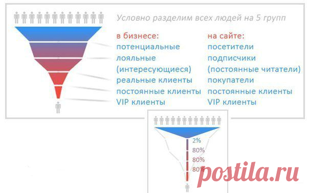 ВОРОНКА ПРОДАЖ НА ВАШЕМ САЙТЕ / Восприятие бизнеса