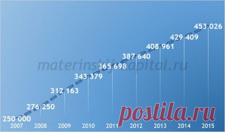 Материнский капитал в 2015 году - размер, новости, изменения. Отменят ли материнский капитал? | Материнский капитал в 2015 году