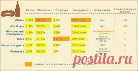 Проверено в лаборатории: какой майонез не вредит фигуре | статьи про похудение! | Леди Mail.Ru