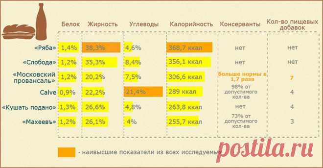 Проверено в лаборатории: какой майонез не вредит фигуре | статьи про похудение! | Леди Mail.Ru