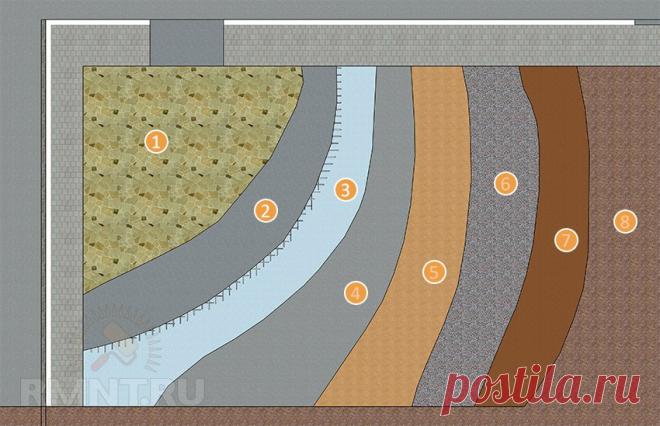 Правильный пирог и устройство пола по грунту в частном доме RMNT.RU