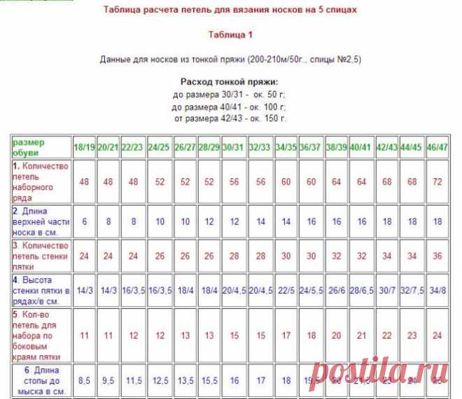 Калькулятор пряжи и таблицы размеров