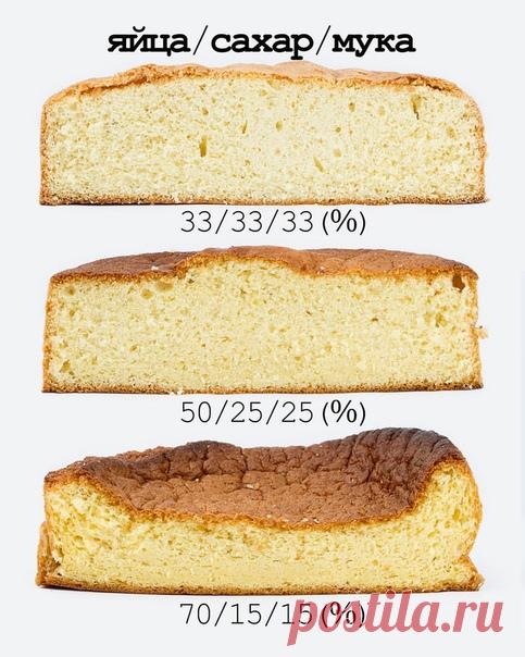 Один простой бисквит , а к нему еще столько вопросов!
Три ингредиента , а вариаций множество.. Начну с того, что «по учебнику» пропорция : 50% меланж( яйца), 25% Мука , 25 % сахар. И это самый оптимальный вариант. Он чуть влажный, в меру сладкий, и в меру мягкий . .
Но если перевести эту пропорцию в штуки : 4 яйца , 100 гр сахара и 100 гр муки, то большой шанс ее нарушить взяв чуть крупней яйца или чуть мельче. Или вместо 4 обычных взять 5 мелких...
.
Вариант 70/15/15 это ...