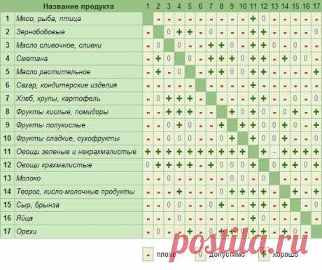 Таблица сочетаемости продуктов / Женское счастье!