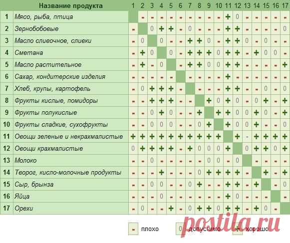 Таблица сочетаемости продуктов / Женское счастье!