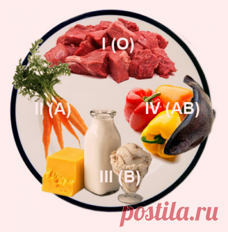 Диета по группе крови