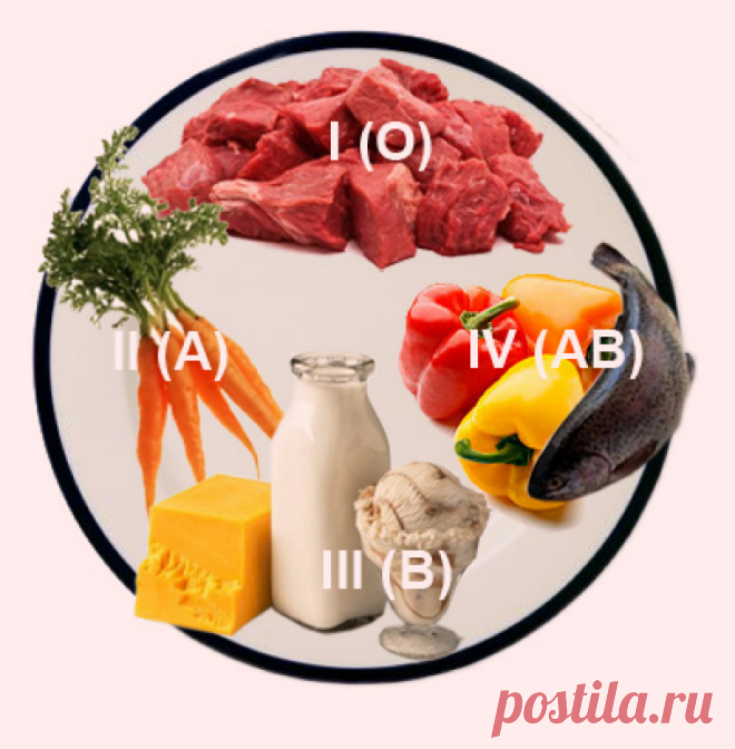 Диета по группе крови