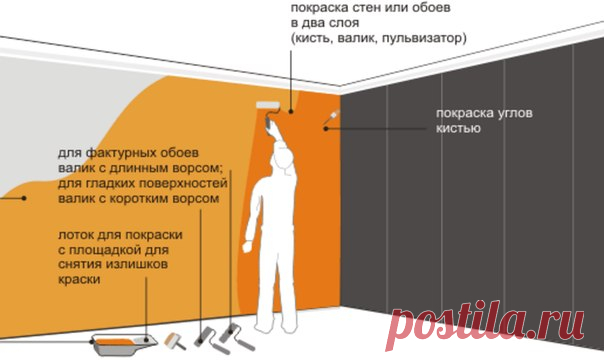 Покраска комнат и помещений: 10 золотых правил